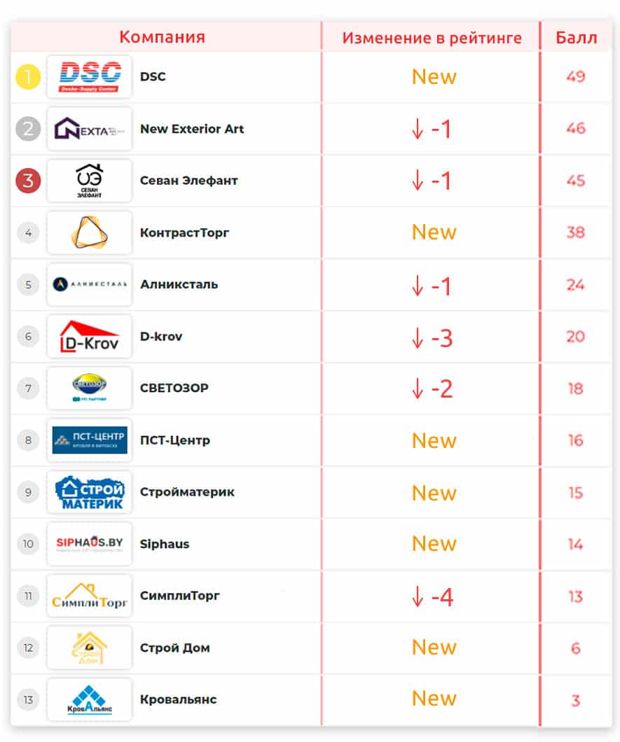 Итоги рейтинга кровельных компаний в Витебске и Витебской области