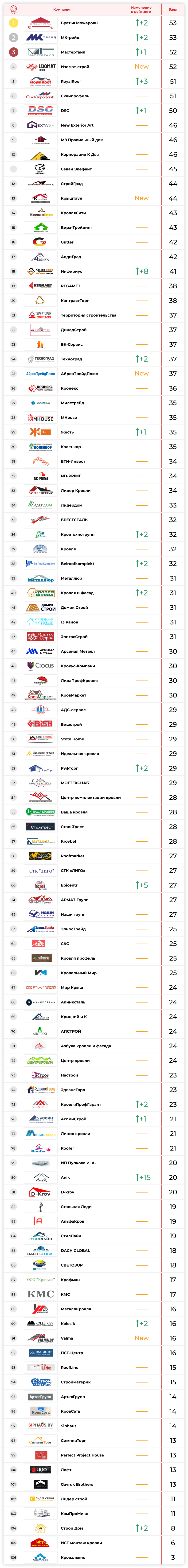 Итоги рейтинга кровельных компаний по Беларуси за 2021 год